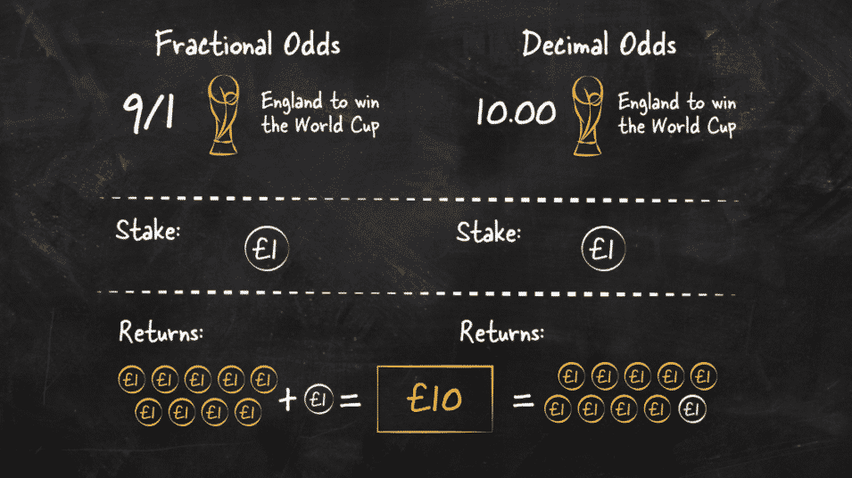 Betting Odds Explained (Beginner's Guide) | Matched Betting Blog