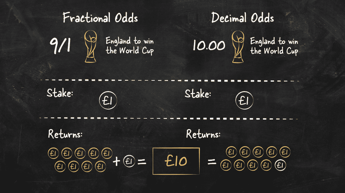 explanation of odds in betting