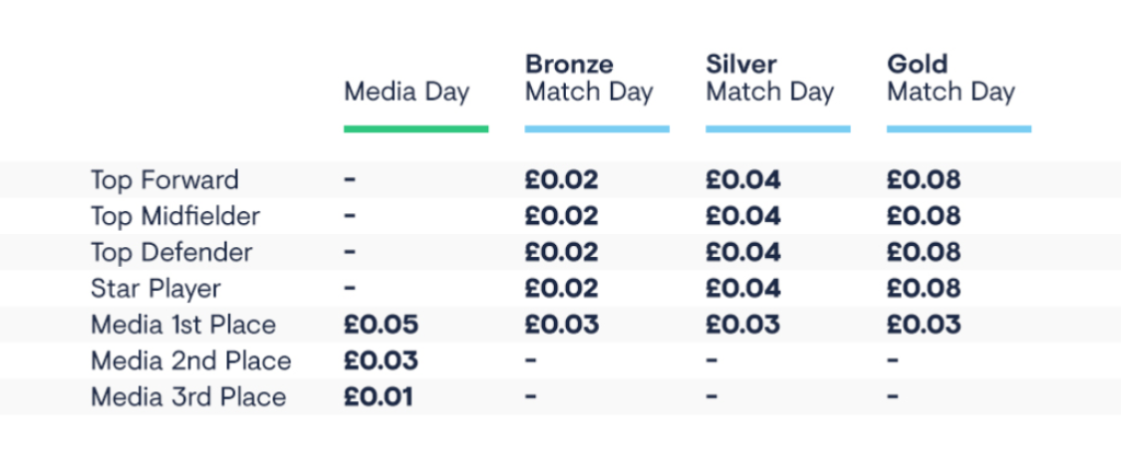 Football Index - Match Day Dividends Payout Structure