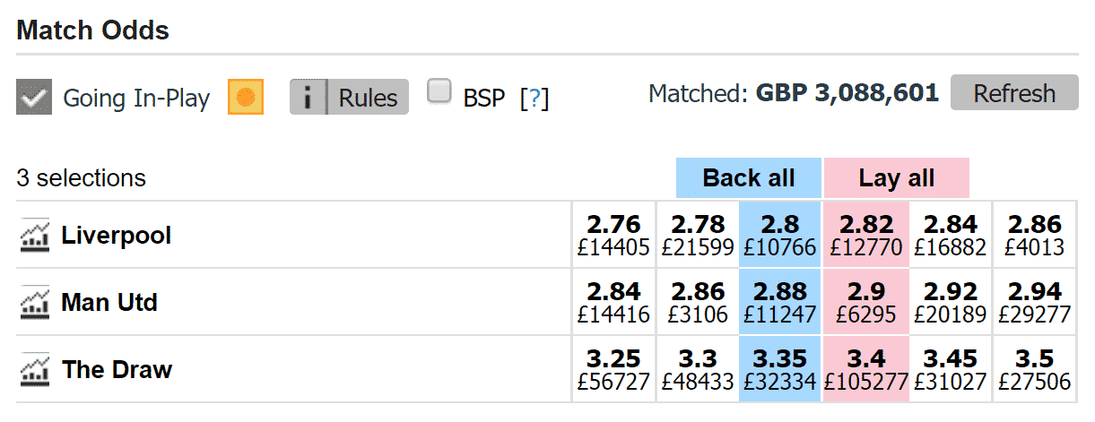 Betfair Lay Odds